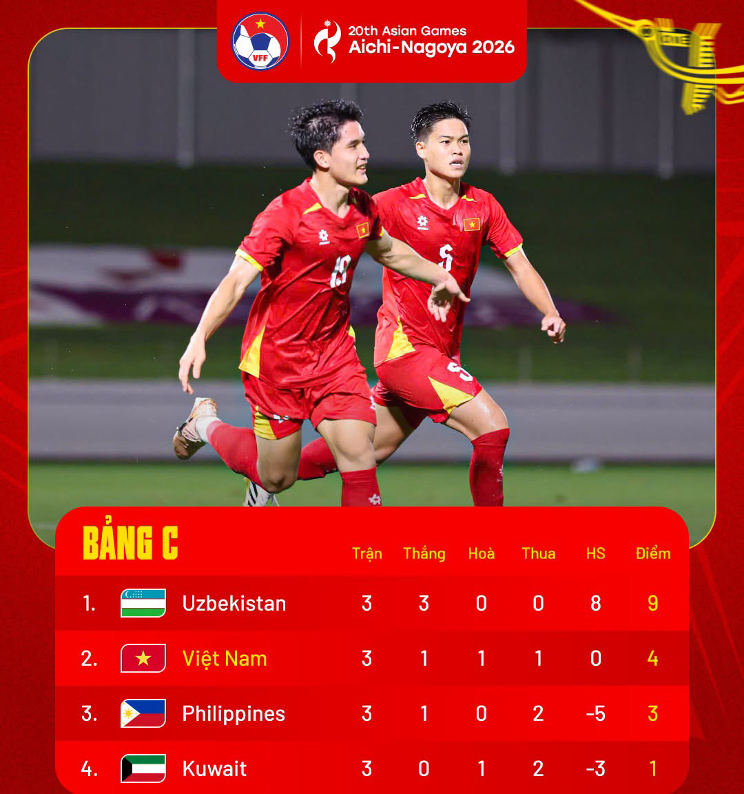 Xác định đối thủ của U23 Việt Nam tại tứ kết ASIAD 20

